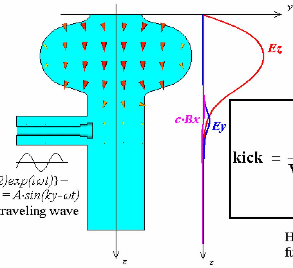 Low emittance preservation in a Linac Wakefields: bunch - longitudinal wakes generate energy