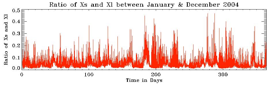 Figure (5.2): Ratio of short wavelength to long wavelength flux measurements between January and December 2004 Figure (5.