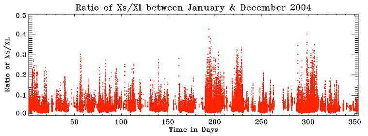 3): Solar flux between January and December 2004, with low flux levels removed Figure (5.