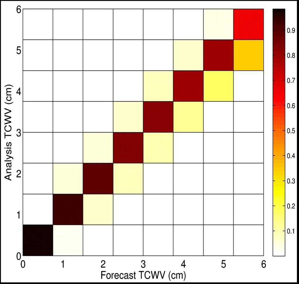 Figure 16 - (top) Probability of getting a given TCWV bin (y-axis), given a forecast on the x-axis. (left) RMSE caused by getting a wrong TCWV bin forecast.