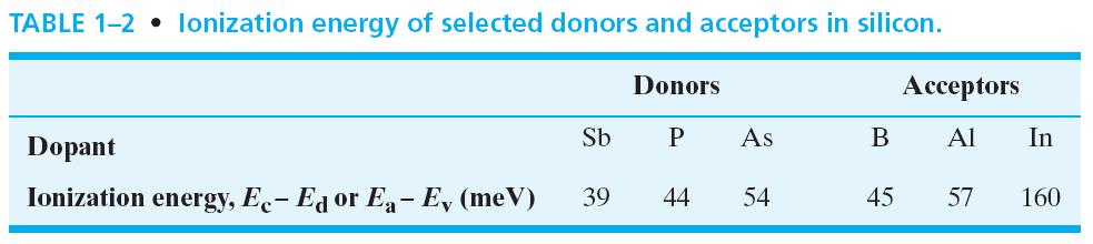 Donors and Acceptors in the Band Model Energy levels of donors and acceptors - Shallow levels: acceptor and donor levels with