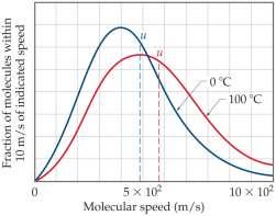 Main Tenets of Kinetic-Molecular Theory Attractive and repulsive forces between gas molecules are negligible.