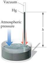 Units of Pressure mm Hg or torr These units are literally the difference in the heights measured in mm (h) of two connected columns of mercury. Atmosphere 1.