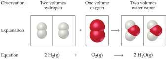 Avogadro s Law The volume of a gas at constant temperature and pressure