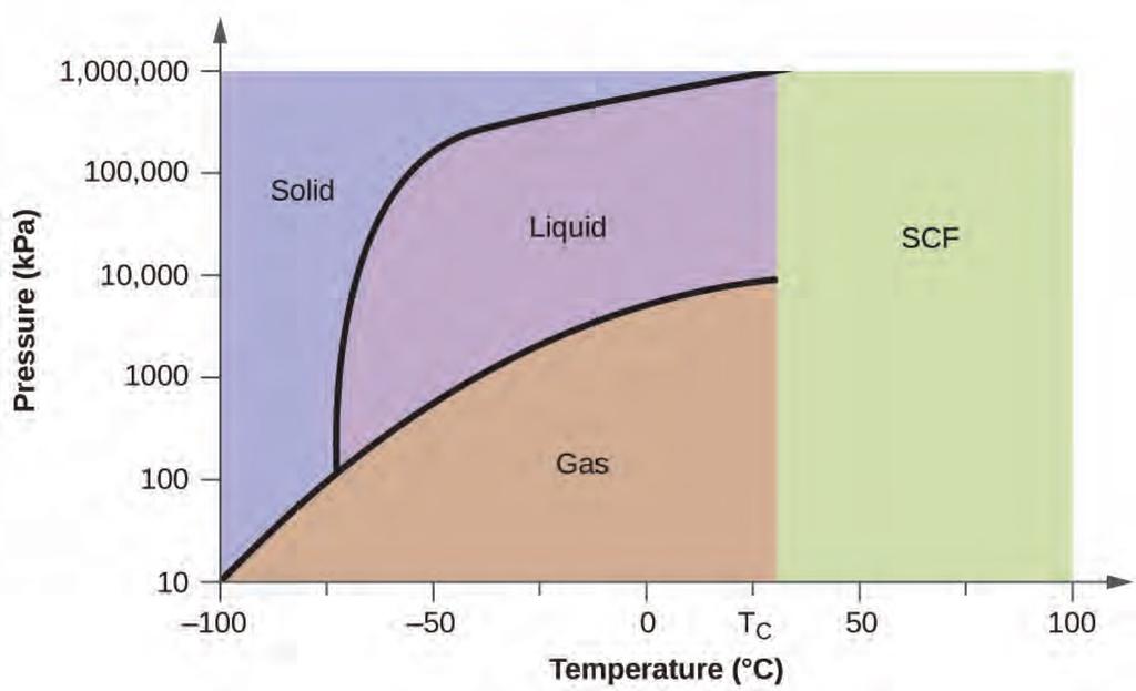 From the phase diagram for carbon dioxide, determine the state of CO2 at: (a) 20 C and 1000 kpa (b)