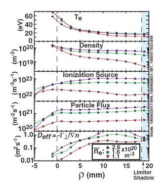 Density limit as a transport phenomenon-2 Average plasma density increases as a result of