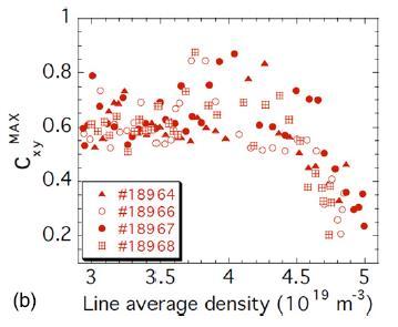 Recent Experiments - 1 (Y. Xu et al., NF, 2011) Decrease in maximum correlation value of LRC (i.e. ZF strength) as line averaged density <n> increases at the edge (r/a=0.