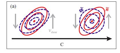 Recent Experiments - 2 (Schmid et al., PRL, 2017) First experimental verification of the importance of collisionality for large-scale structure formation in TJ-K.