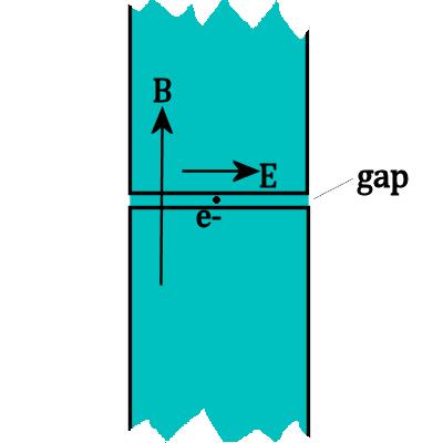 Figure 2 As before, the magnetic field is shown in blue and its vector by B, and the induced electric field by E.