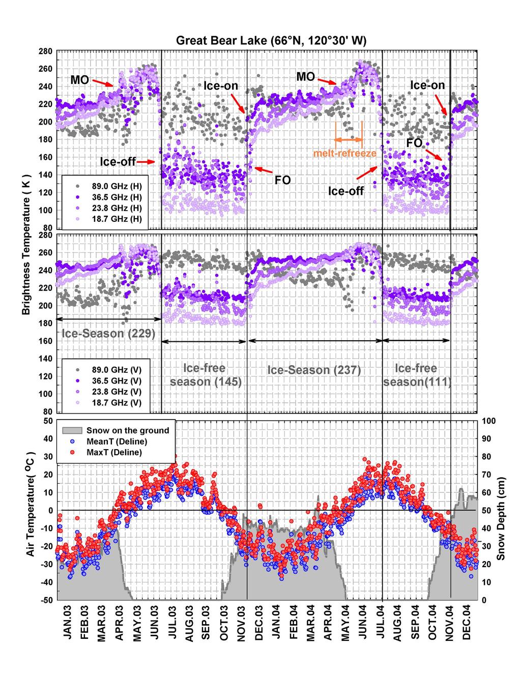 240 K.-K. Kang et al.: Estimating ice phenology on large northern lakes from AMSR-E Fig. 2. Temporal evolution of horizontal (top) and vertical (middle) polarized brightness temperature at 18.