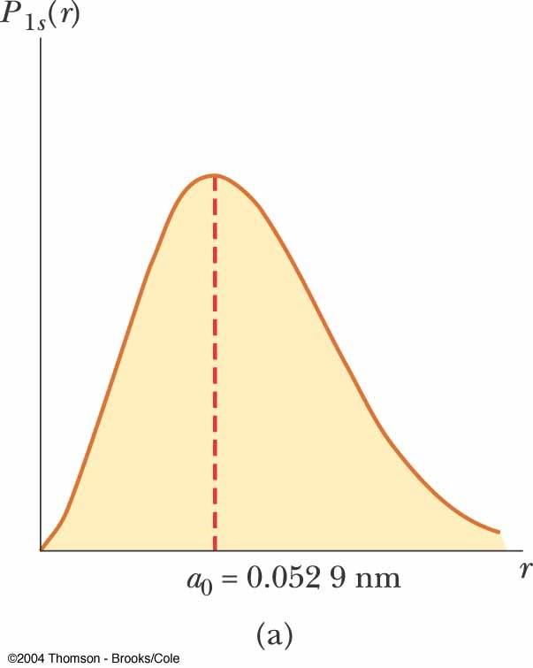 P(r) for 1s State of Hydrogen The radial probability density function for the hydrogen atom in its ground state is P r 4r e 2 2rao 1s () 3 ao The peak indicates the most