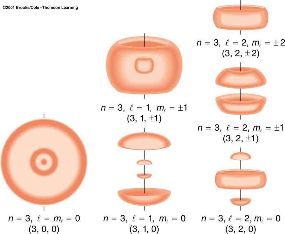 How many electrons in n=3 Shell? n 3 l 0,1,2 m m l s Quantum Rules n 1,2,3,4... l 0,1,2... n 1 m l, l 1,.