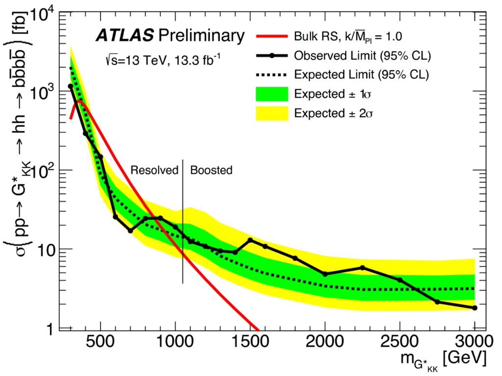 ATLAS Run-1I Di-Higgs to bbbb search Public ATLAS Di-Higgs result for Run-1I uses 13.3 fb -1 of 13 TeV data Resolved search: Optimized for low-mass and non-resonant regimes 4 b-tagged jets (R=0.