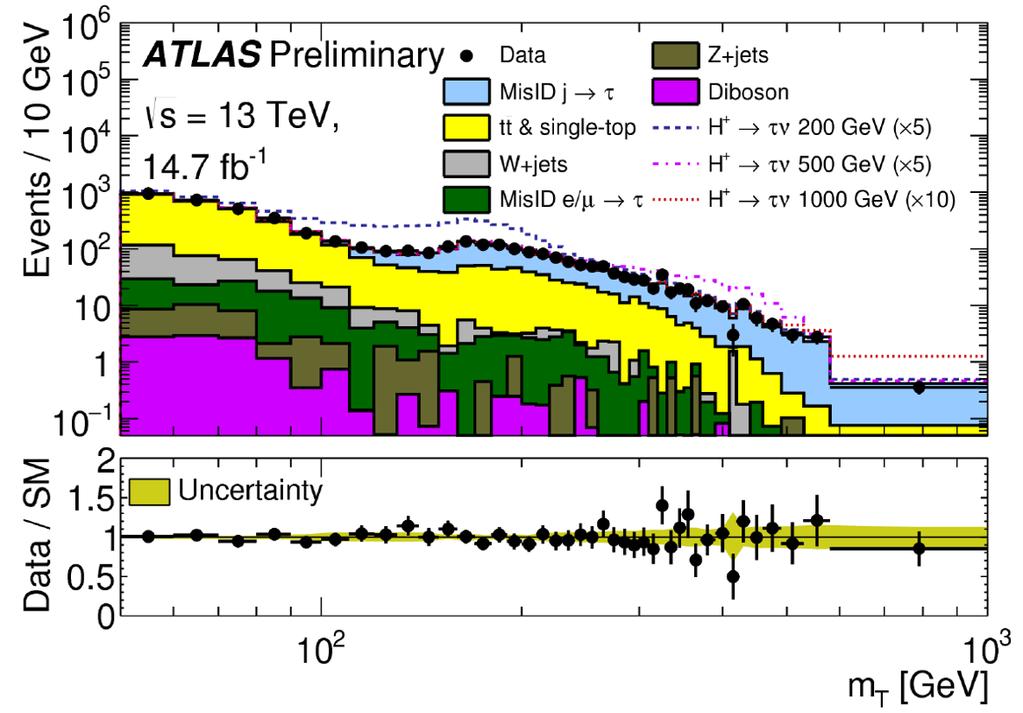 ATLAS Run-1I: Charged Higgs: H + τν For MH+ > mt, production in association with a top-quark is dominant Discriminating