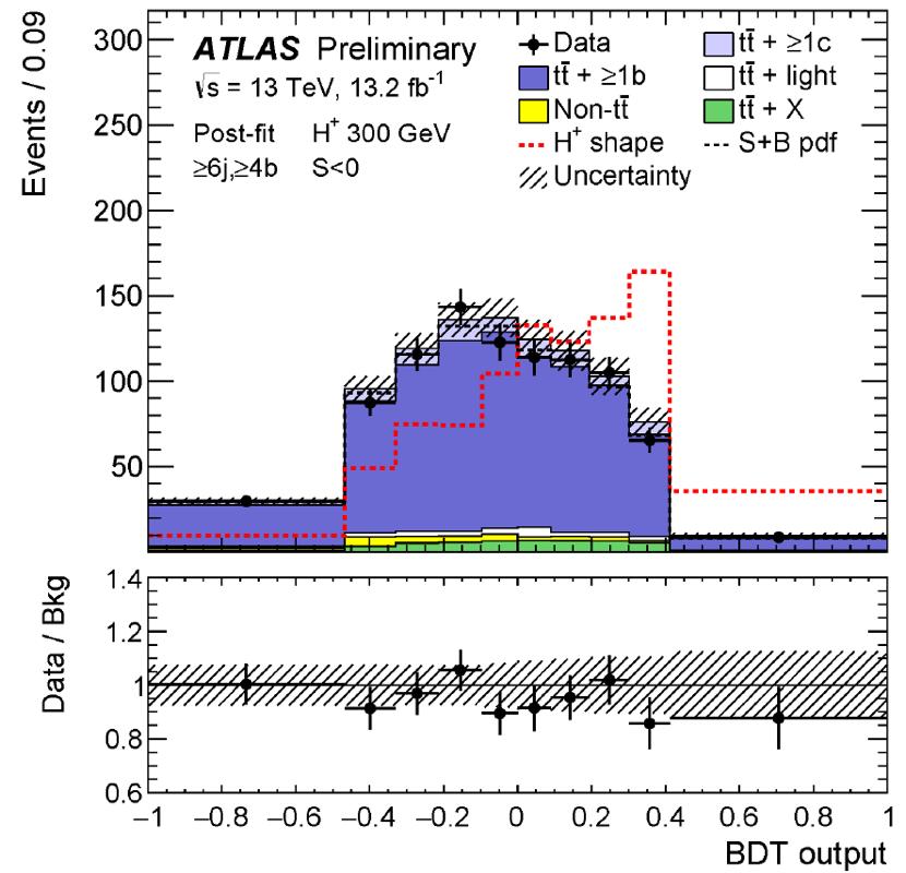 ATLAS Run-1I: Charged Higgs: H + tb For MH+ > mt, production in association with a top-quark is dominant Here the lepton + jets final state is used (lepton = e, μ) Discriminant formed from trained