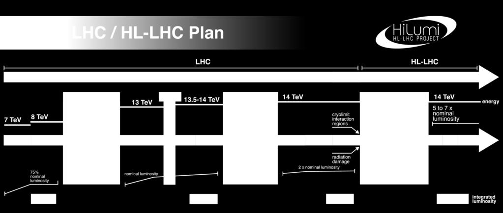 of integrated luminosity ATLAS and CMS will need upgrades Phase-1 Upgrade for L=2-3 x 10 34 cm -2 s -1 In the