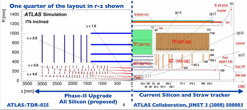 Phase-II: All-Silicon Tracking Detector for ATLAS Increased radiation hardness Higher granularity to keep occupancies low Larger