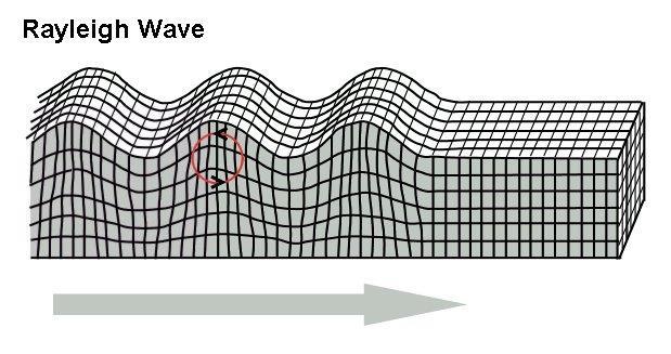 The third and slowest type of wave are surface waves, which travel only along Earth s Surface Surface