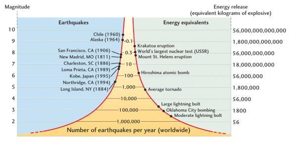 The numbers on the Richter scale are determined by the amplitude.