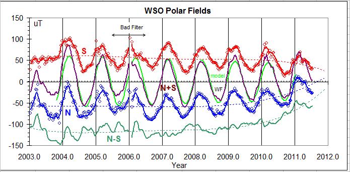The Importance of the Polar Fields Even with all the sophistication of current models of the Corona and HMF they are hostage to the correct value of the solar polar fields, which may be different at