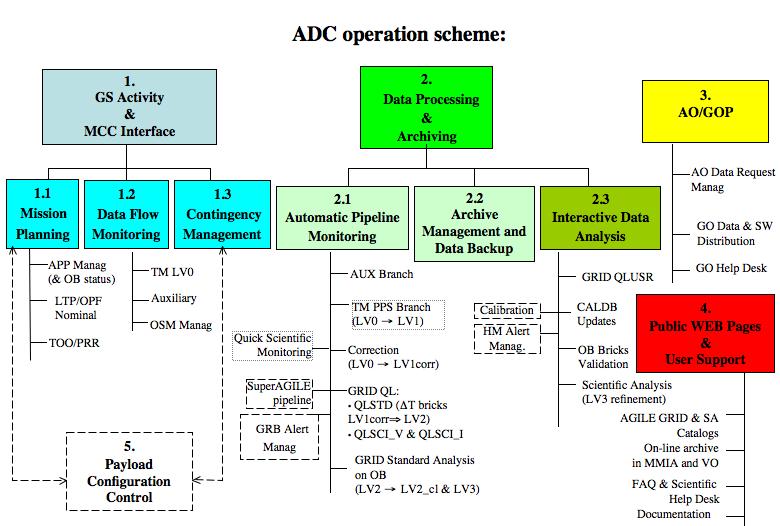 Different kinds of users: Internal ADC operators AGILE