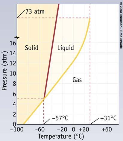 Solid-liquid transition at various pressures Pressure Solid Pressure Liquid Liquid Solid Temperature Typical behavior At same T, as you increase p, substance changes from liquid to solid Solid more