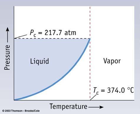 Phase diagram for water showing liquid and gas states Curve shows where phase change occurs All materials display a critical point, above which there is no interface between liquid and vapor