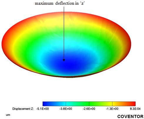 Figure 62. FEM model result of the deflection of a clamped circular membrane for 5 Pa photoacoustic load. As can be seen in Figure 62 the maximum deflection of 5.1μm occurs at the center of membrane.