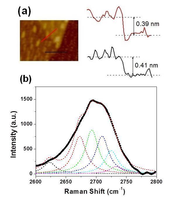 Fgure S1: Graphene thckness and stackng order are characterzed by a combnaton of optcal contrast atomc force mcroscopy (AFM) and Raman spectroscopy.