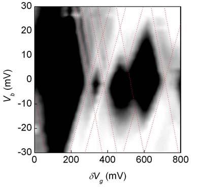 Figure S4. Examples of excited states as observed for two different quantum dots, when the barriers remained low conductive (<0.