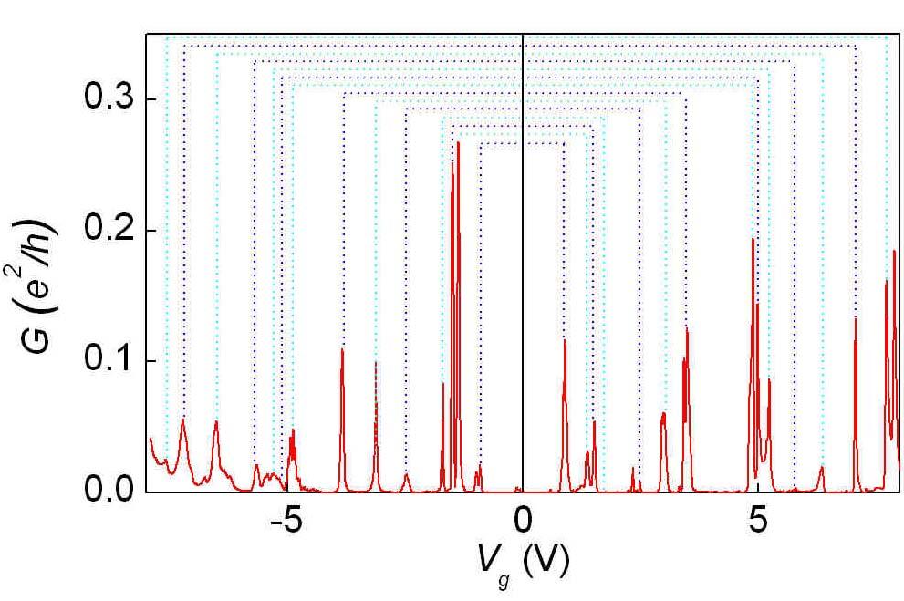 tiny amplitudes. We also note that, in rare cases, we succeeded in finding certain symmetry for electron and hole peaks.