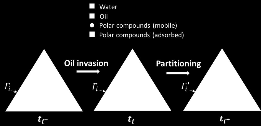 pore and their adsorption onto the surface, which are assumed to happen right after invasion (at time t + i ).