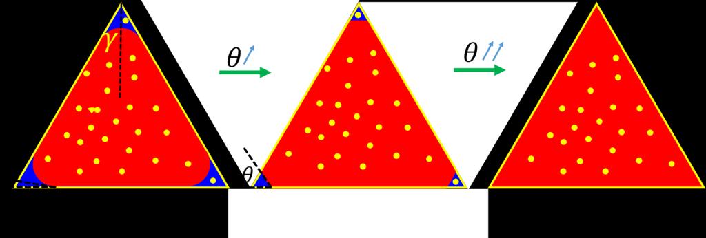 Figure 5.4: Illustration of the corner water shrinking (and possible collapse) due to the contact angle, θ, increase within a pore with triangular cross-section and half-angle γ.
