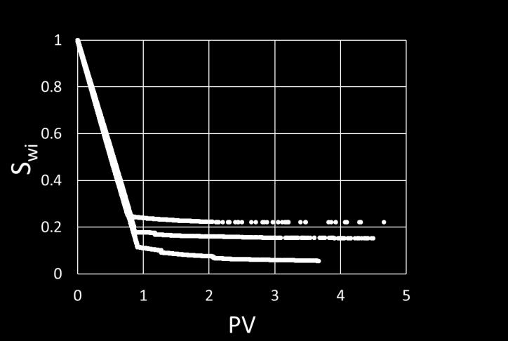 A nearly-horizontal portion at higher PV, reaching up to 5 PV, where the decrease in water saturation is slow.