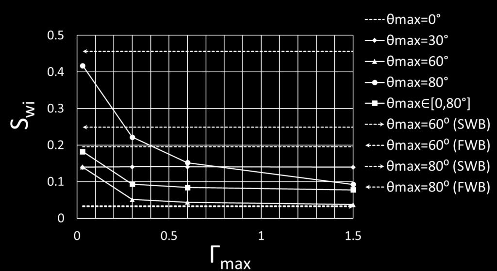 Finally, by uniformly distributing θ max [0,80 ], the resulting S wi vs. Γ max curve lies between the θ max = 60 and 80 cases.