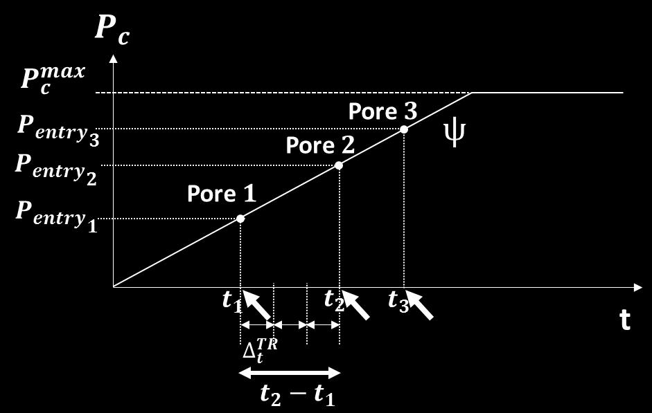 assume in this subsection that the capillary pressure, P c, increases linearly over time: P c (t) = ψ t, where t[s] is the migration time and ψ is an input parameter with the unit of Pa. s 1.