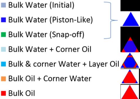 displacements when switching from perfectly (0 ) to slightly less water-wet conditions (30 ).