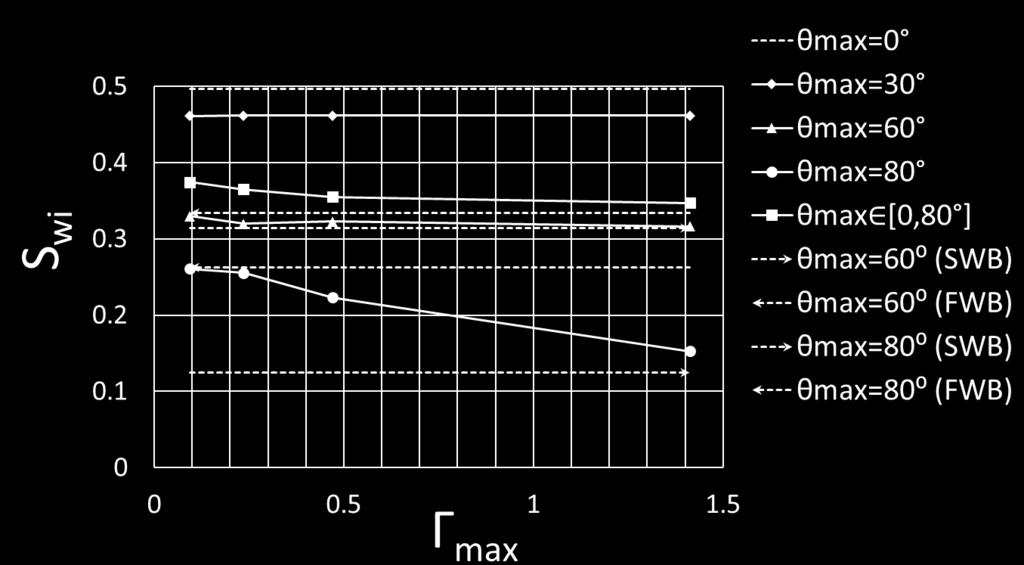 Figure 5.33: The resulting S wi as a function of Γ max [ mg 2] following the PD/WE model in the carbonate network for the base case parameters with different θ max values.