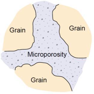 17: Illustration of the four different microporosity types