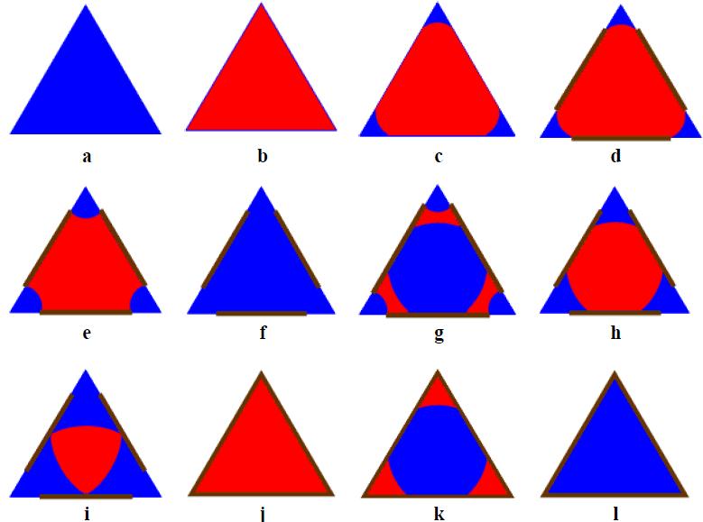 Figure 3.4: Possible cross-sectional fluid configurations following primary drainage and imbibition for regular n-cornered star shapes (represented by equilateral triangles for simplicity).