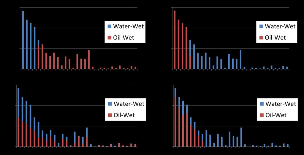 Figure 4.10: Different wettability distributions shown on the pore size distributions for the carbonate network at f ow = 0.5, established after PD for the base case; red: oilwet, blue: water-wet.