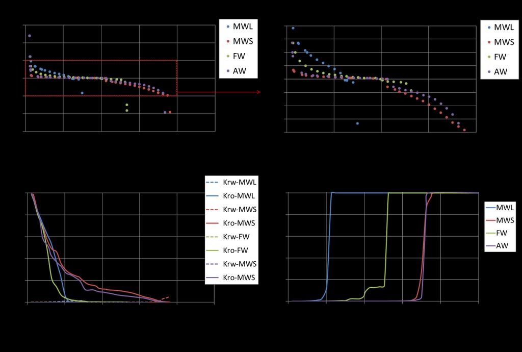 Figure 4.11: (a) P c curves, (b) enlarged P c curves (red box), (c) K r curves and (d) fractional flow of water, F w, curves after waterflood for the different wettability distributions at f ow = 0.