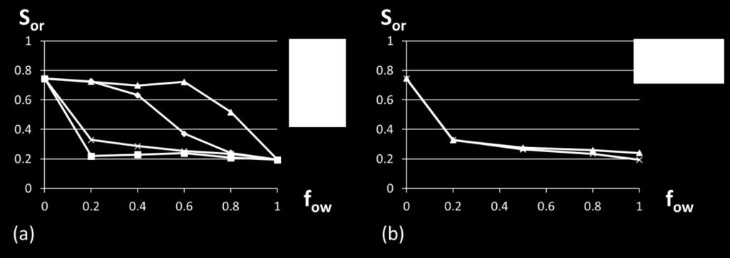 The results of this sensitivity study are summarised in Figure 4.15(a), where both the wettability distribution and f ow are varied. Unlike for the Berea sandstone (see Figure 4.
