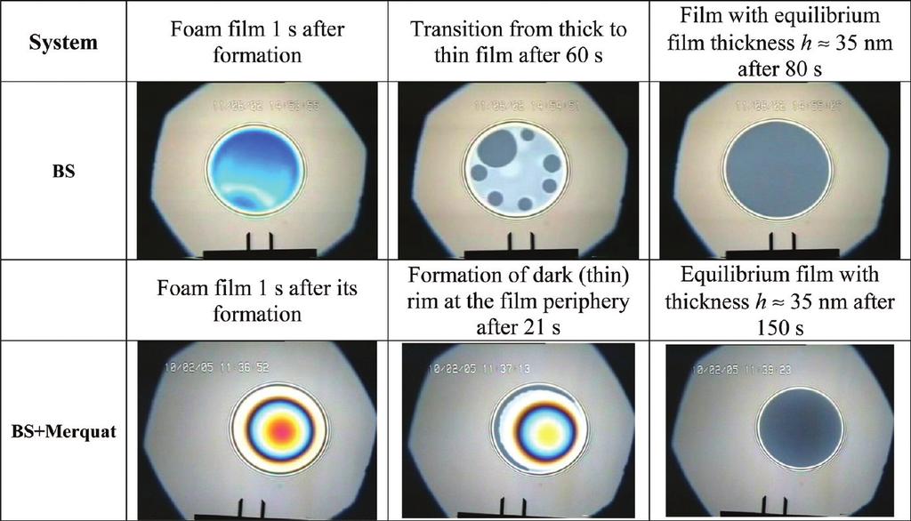 Langmuir Figure 10. Images showing consecutive stages of the film-thinning process for the BS system (polymer-free solution, first row) and BS + Merquat system (second row).