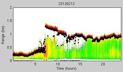 12 th February 2013 0248UT single profile 1727UT The single profiles show that the measured peak