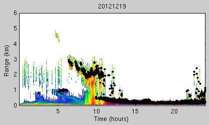 As with 30 th November 2012, the detected high clouds early in the day that were not detected by the.