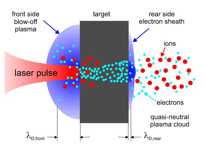 Generation extremely bright ion beams by the TNSA scheme Target Normal Sheath Acceleration scheme [Snavely et al., PRL 85, 2945 (2000)] Fluid model: P.