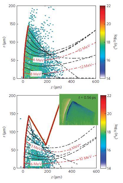 Proton focusing in cone-targets has been demonstrated experimentally Bartal et al., Nature Phys. 8, 139 (2012), Foord et al., Phys. Plasmas 19, 056702 (2012), Qiao et al., Phys. Rev.
