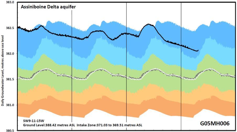 Aquifers Water level responses to precipitation fluctuations in most aquifers lag considerably behind surface water responses, so even prolonged periods of below normal