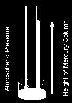 with a length somewhat longer than 760 mm is closed at one end and filled with mercury The filled tube is inverted over a dish of mercury such that no air enters the tube Some of the mercury flows